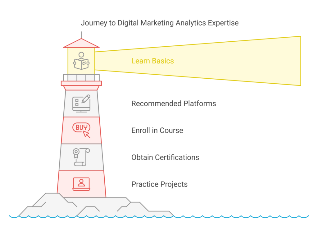 Digital Marketing Analytics Courses