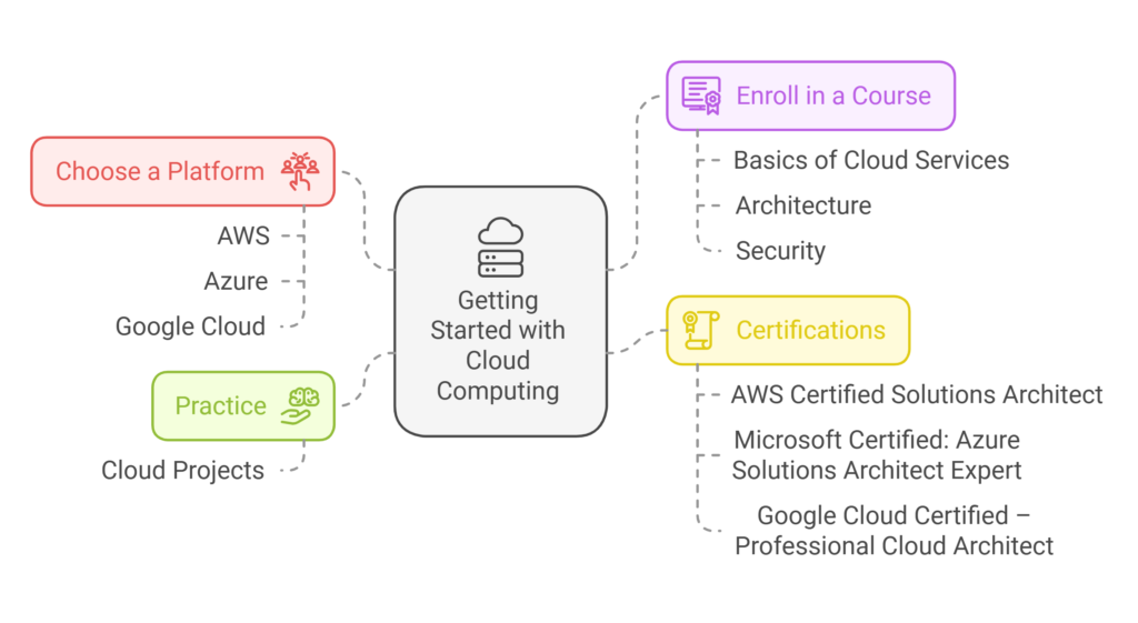 Cloud Computing Courses