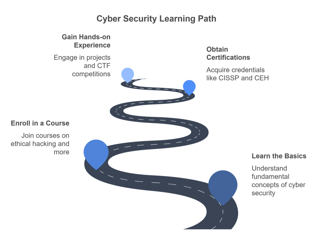 Cyber Security Courses