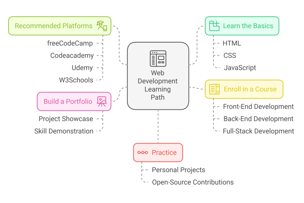 Web Development Courses