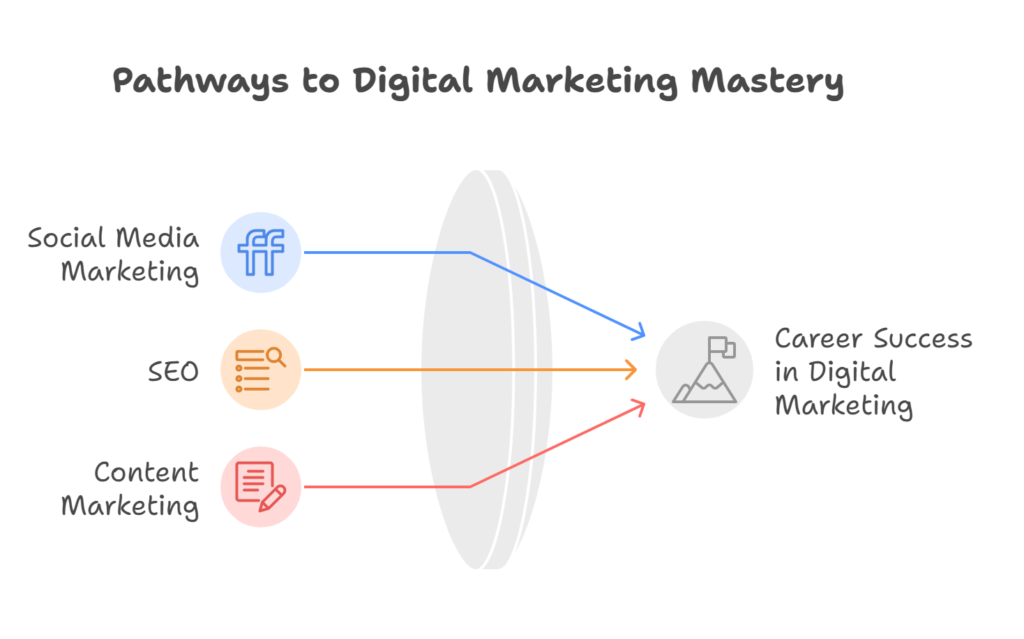 1. Digital Marketing The Business of the Future visual selection