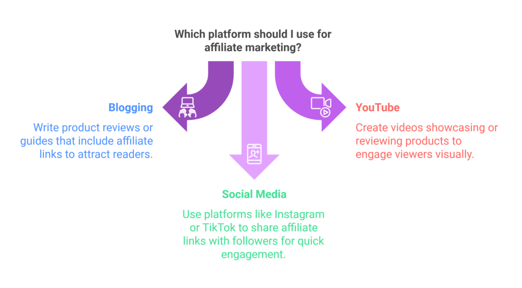 Affiliate marketing lets you earn a commission by promoting products or services online visual selection