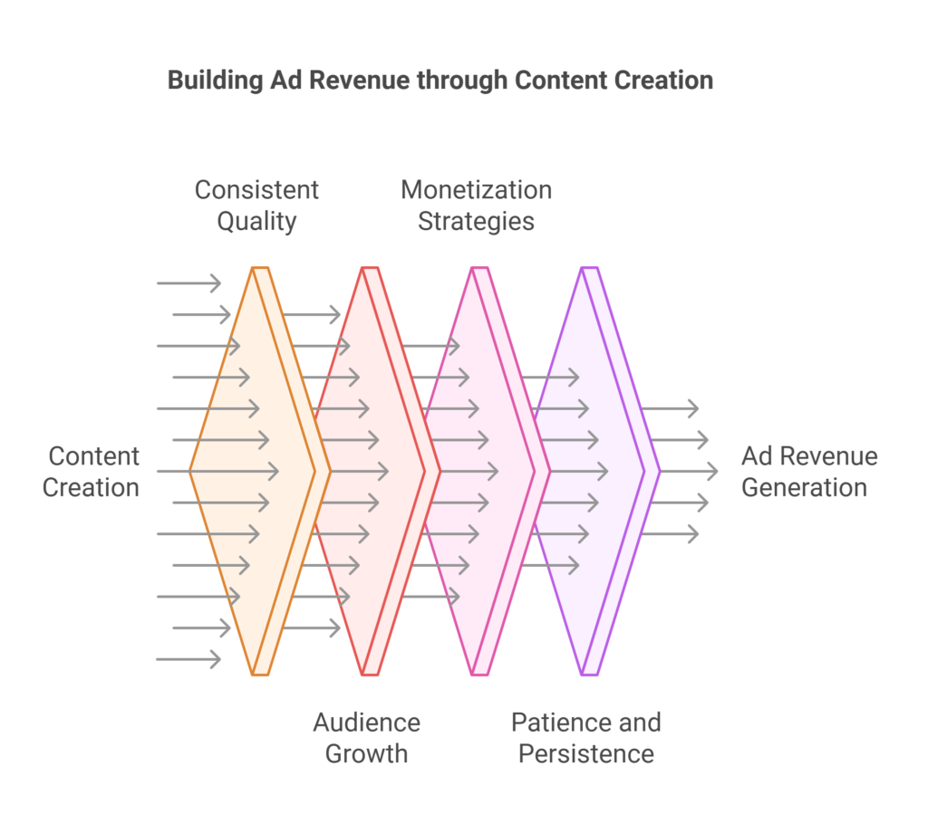 Creating content on platforms like YouTube blogs or podcasts can generate ad revenue. visual selection