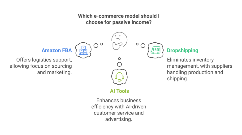 E commerce offers countless opportunities for passive income visual selection