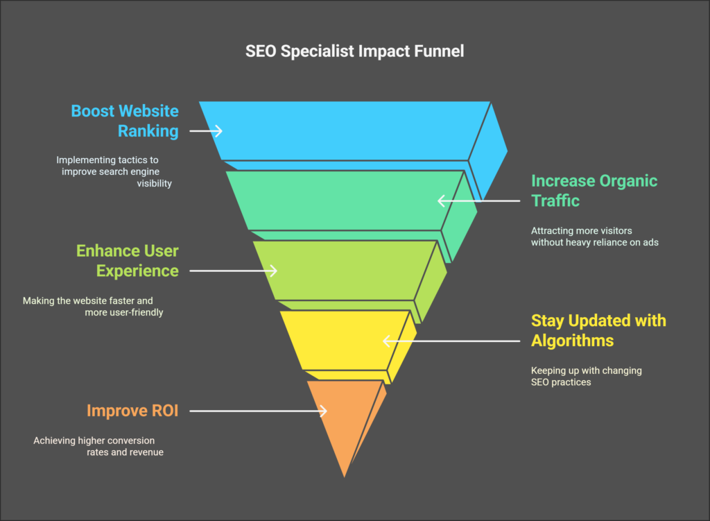 SEO Specialist Impact Funnel