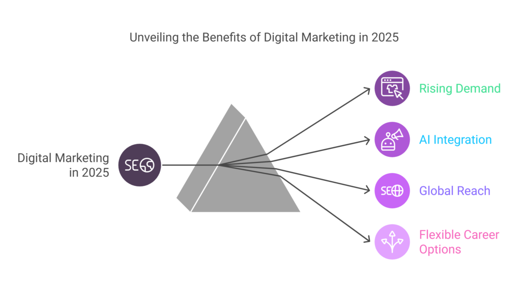 Why Start Digital Marketing in 2025