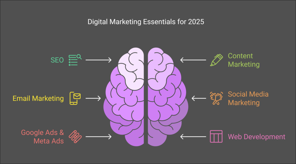 How to Start Digital Marketing in 2025 visual selection 2