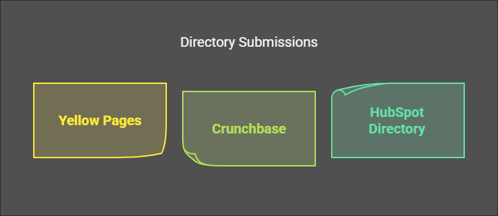 High-DA Directory Sites for Backlinks