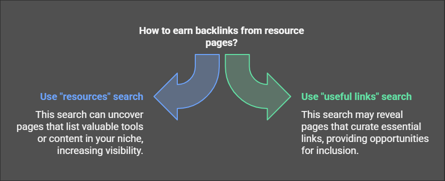 Earning Backlinks from Resource Pages