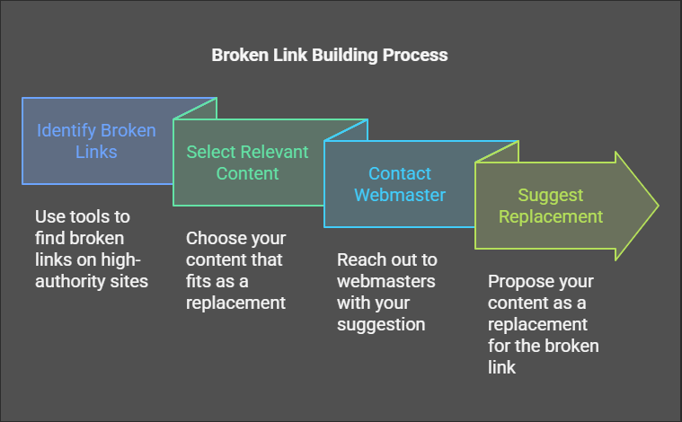 Broken Link Building Strategy